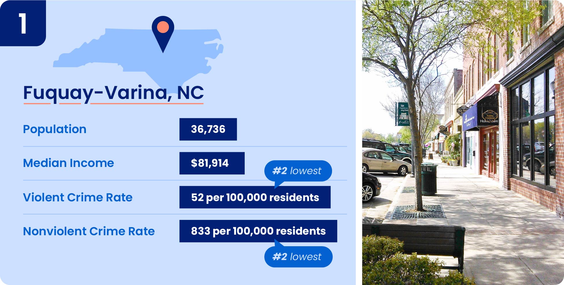 Fuquay-Varina is one of the safest cities in NC