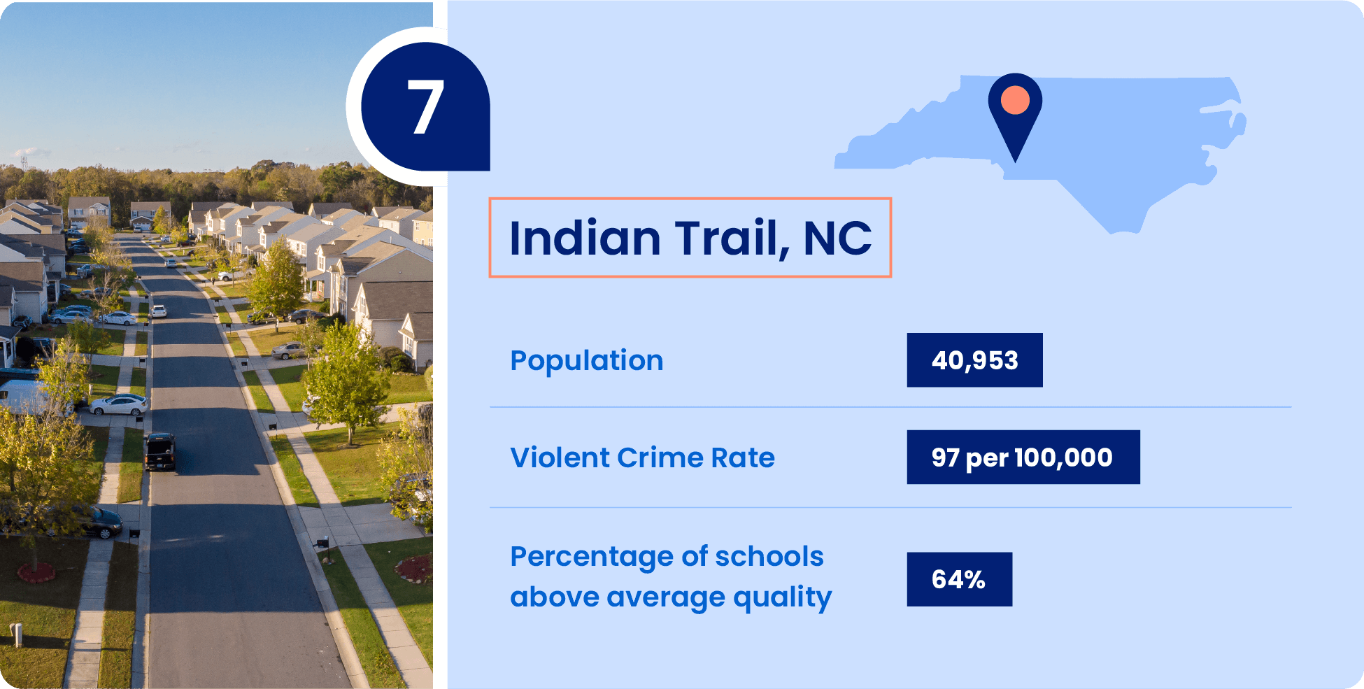 Image shows key information that make Indian Trail, North Carolina a great place to raise a family.