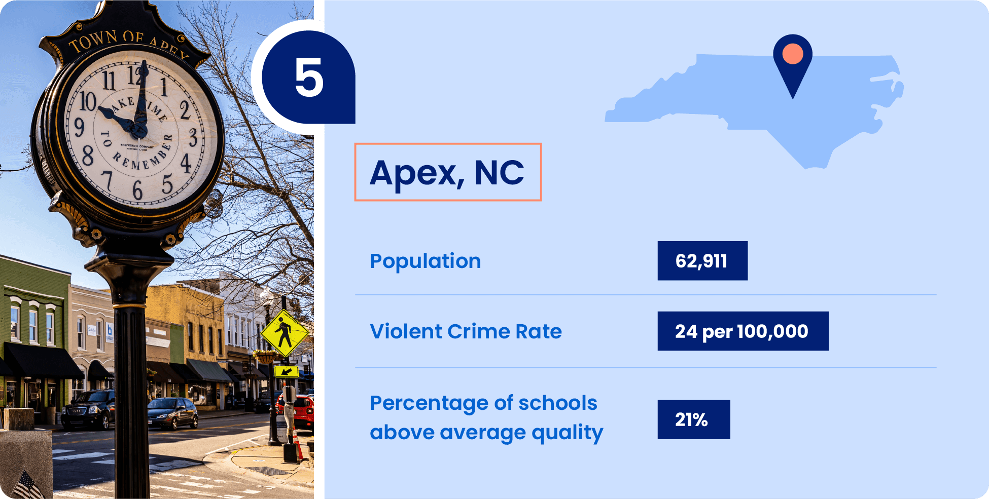 Image shows key information that make Apex, North Carolina a great place to raise a family.