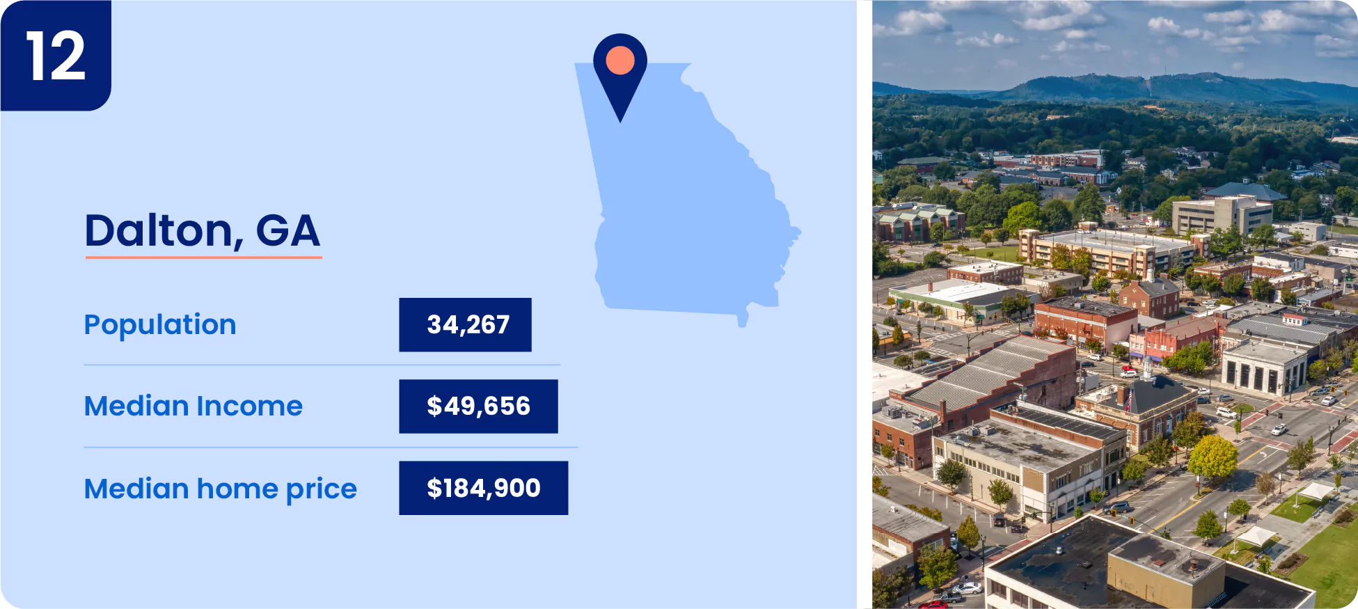 Image shows key information about one of the cheapest place to live in Georgia, the city of Dalton.