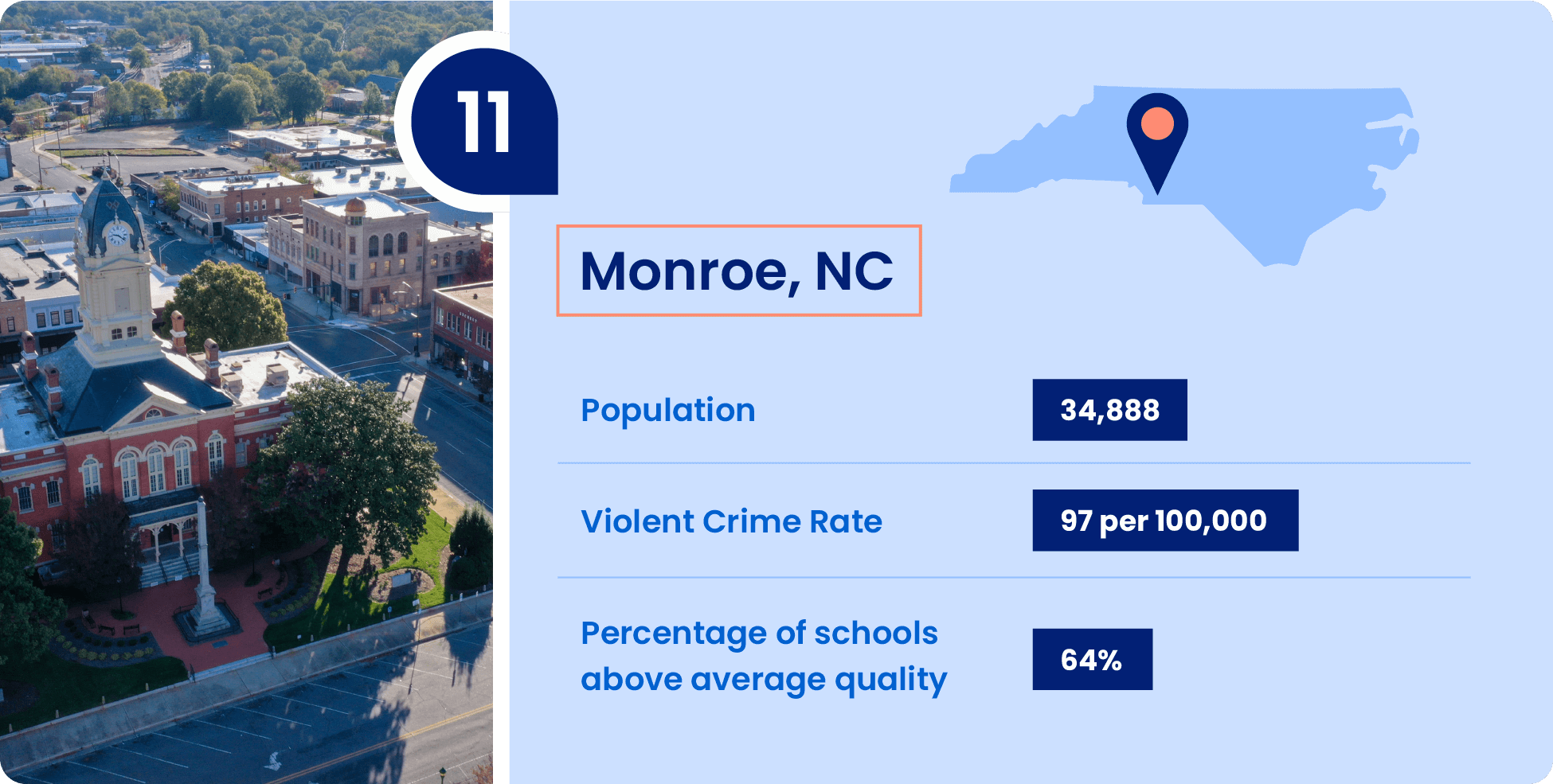Image shows key information that make Monroe, North Carolina a great place to raise a family.
