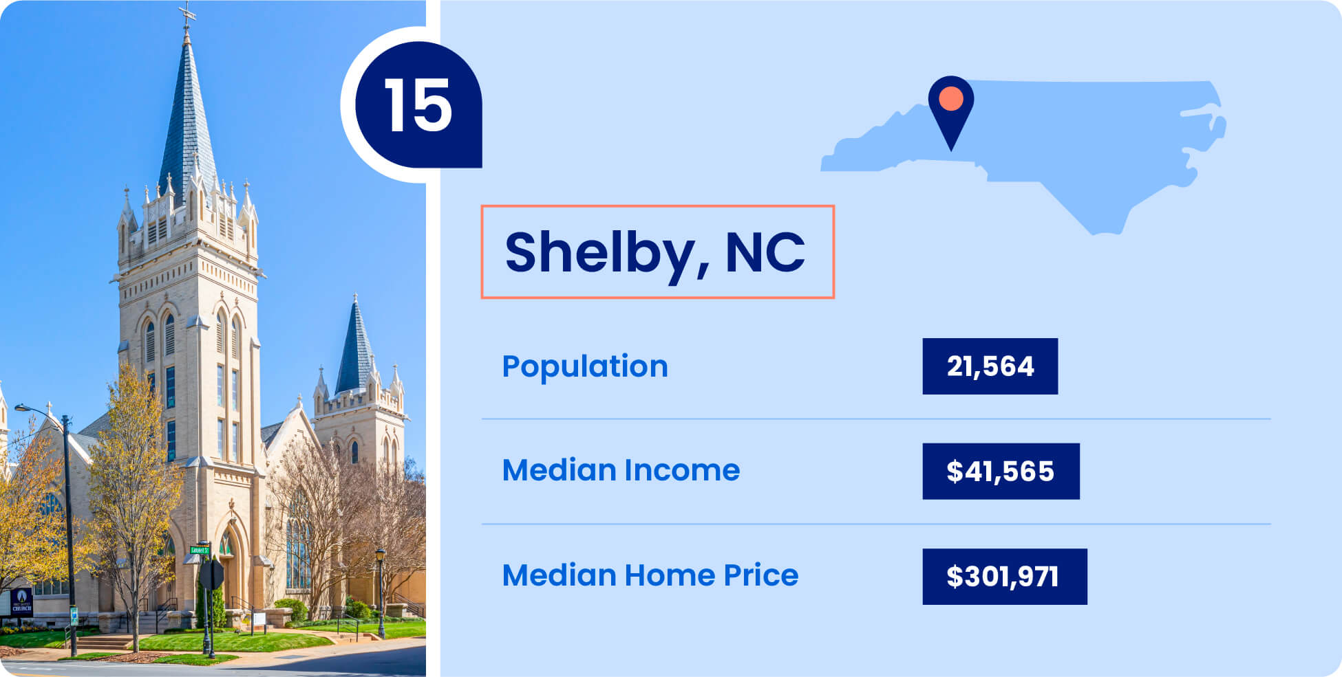 Population, median income, and median home price for Shelby, one of the cheapest places to live in North Carolina.