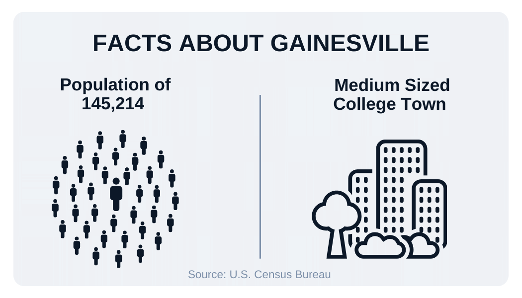 Facts About Gainesville, FL graphic with information on population size