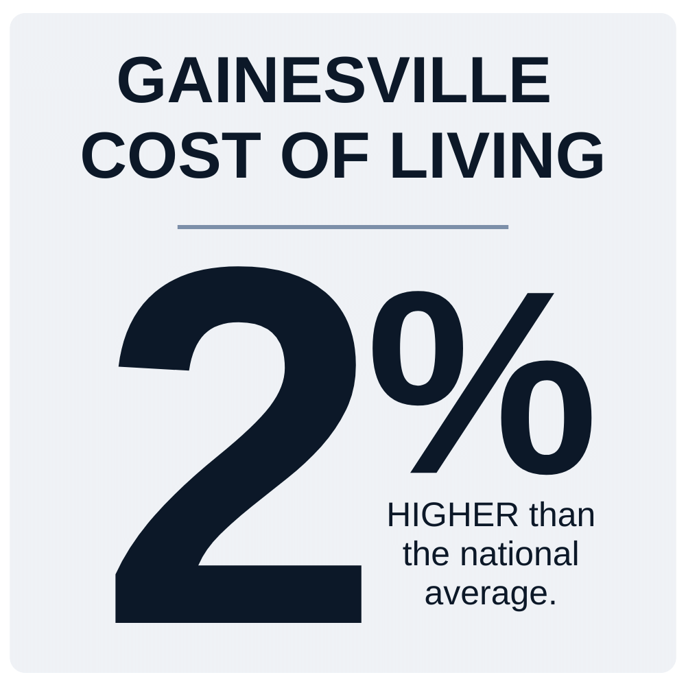 Gainesville Cost of Living Graphic Gainesville Cost of Living Graphic